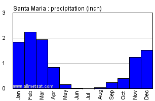 Santa Maria California Annual Precipitation Graph